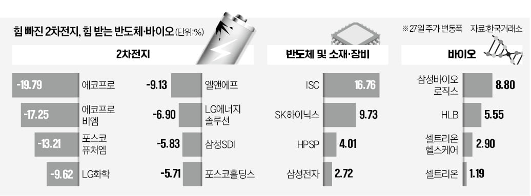 에코프로 100만원 붕괴…반도체·바이오 불끈