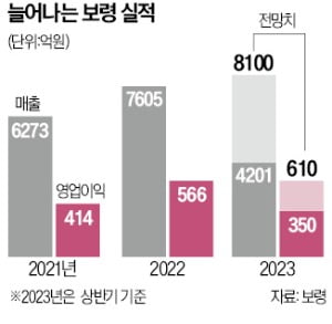 보령, 반기 매출 4000억 돌파…항암제 판권확보 전략 통했다