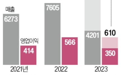 보령, 반기 매출 4000억 돌파…항암제 판권확보 전략 통했다