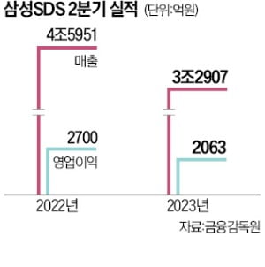 클라우드만 선방한 삼성SDS…"연내 생성형 AI 출시"