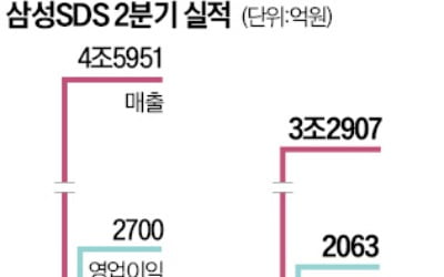 클라우드만 선방한 삼성SDS…"연내 생성형 AI 출시"