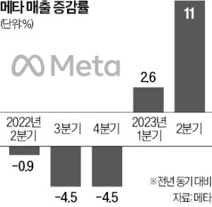 '숏폼 열풍' 탄 메타…6메이저카지노 만에 두 자릿수 성장