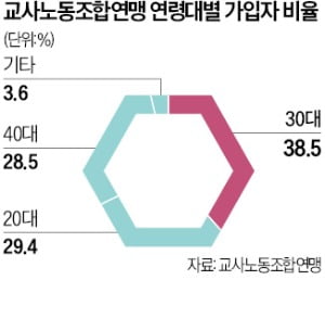 "정치투쟁보다 교권"…카지노 민회장도 MZ노조로