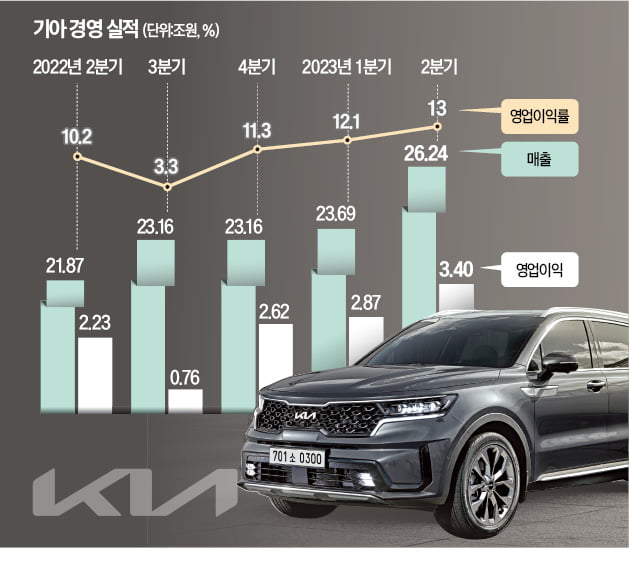 기아 폭풍질주…"올 매출 100조원 찍겠다"