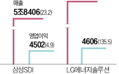 글로벌 배터리 수요 폭발…LG엔솔·삼성SDI '활짝'