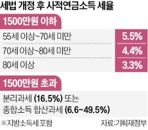 개인연금 月 125만원 받는 은퇴자, 소득세 200만원 낮아져