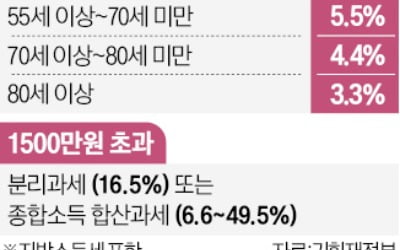 개인연금 月 125만원 받는 은퇴자, 소득세 200만원 낮아져