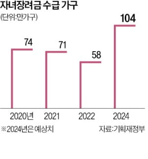 연봉 7000만원 미만 땐 자녀장려금 100만원…혜택 가구 두 배로