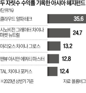 수익률 36%…잘나가는 亞헤지펀드 비결은