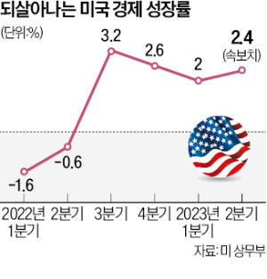 예상보다 강한 美경제, 고민 깊어지는 연준