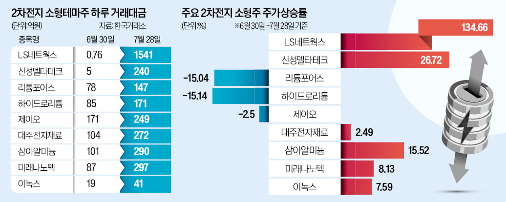 거래액 2000배 급증…2차전지는 '단타천국'