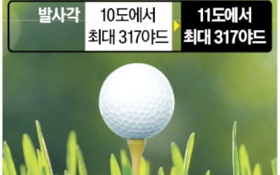 "멀리 날려야 대회 흥행"…PGA투어, 골프공 비거리 제한 반대