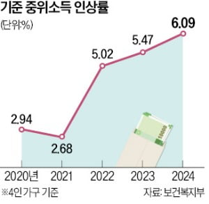 '복지 잣대' 중위카지노사이트 추천…역대 최대 6% 인상