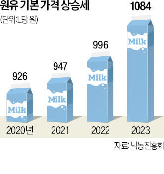 "흰 우유 L당 3000원 넘어야 하는데"…정부 '인상 자제령'에 유업계 속앓이