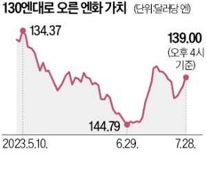 온라인카지노 증시 조정 빌미 되나…'엔 캐리 트레이드' 청산 촉각