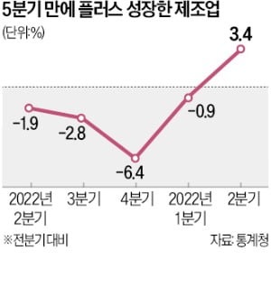 생산·소비·투자, 두달 연속 '트리플 증가'…경기 반등 '긍정 시그널'