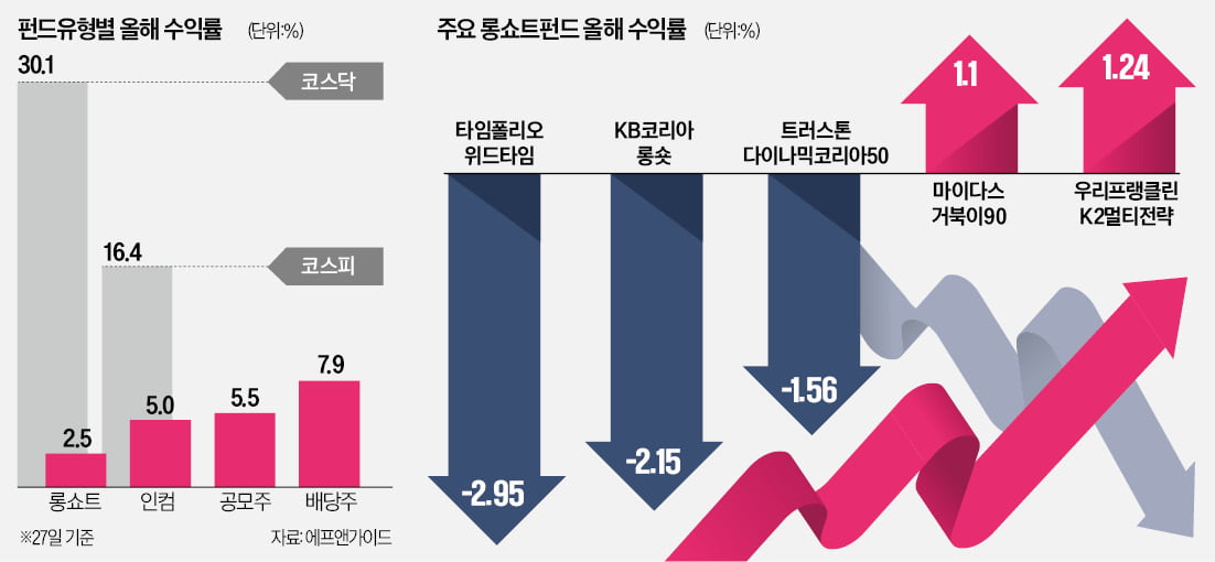 에코프로에 당했다…롱쇼트·가치株펀드 눈물