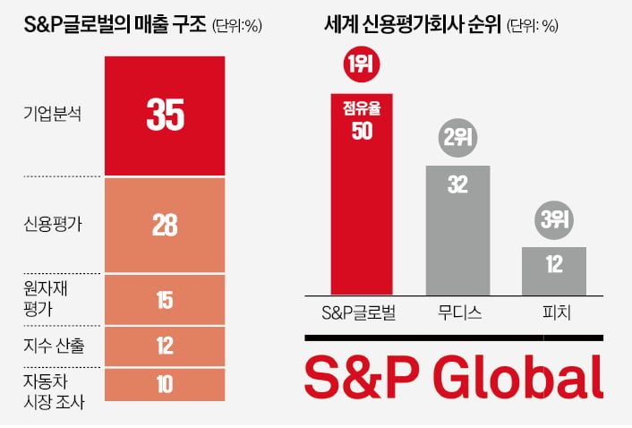 160년 기업 데이터가 무기…S&P글로벌 17% 쑥