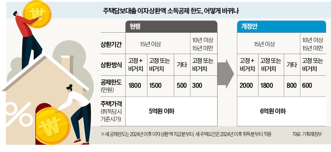 주담대 '영끌족' 이자 갚은 돈, 年 2000만원까지 소득메이저카지노