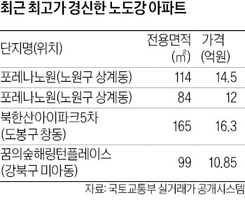 노도강 '대형 갈아타기' 활발…잇단 최고가 손바뀜