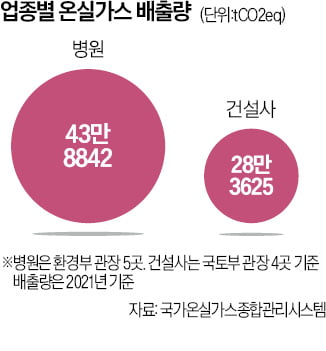 대형 병원 "의료폐기물 최소화…수질 오염도 모니터링"