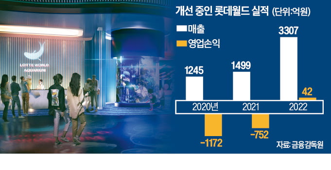 '중국 철수' 딛고…롯데월드, 다시 해외 간다