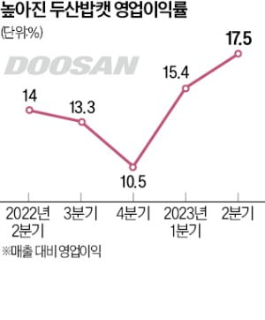 두산밥캣, 美 가격 20% 올려도 '주문 폭주'