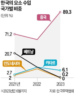 요소수 대란 1년8개월…中 수입 의존 더 심해졌다