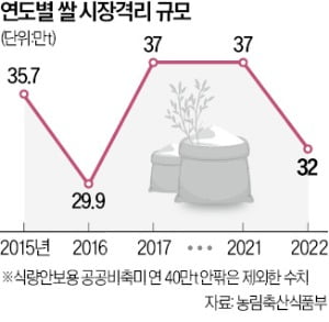 비싸게 산 쌀, 헐값 방출 되풀이…"年 7300억 허공에"