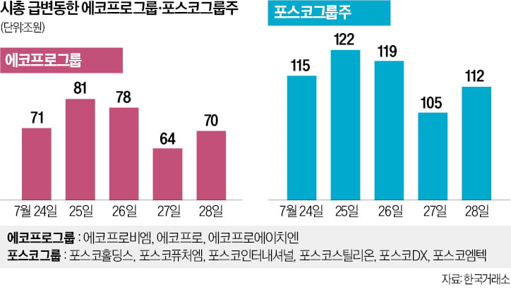 2차전지 롤러코스터에…하루 거래대금, 2년 만에 27조 돌파