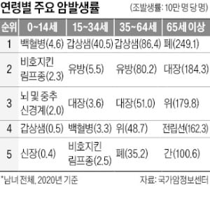 [김광호의 상쾌한 하루] "85세도 대장암 치료 받아야 하나요"