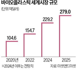 정부의 오락가락 정책에…'썩는 플라스틱' 시장이 썩어갑니다