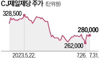 CJ제일제당, 中 알짜 자회사 3000억에 매각