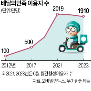 배달앱 '감동 댓글', 자영업 매출 늘렸네