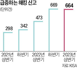 1년 새 두 배 늘어난 해킹…먹잇감 된 제조中企