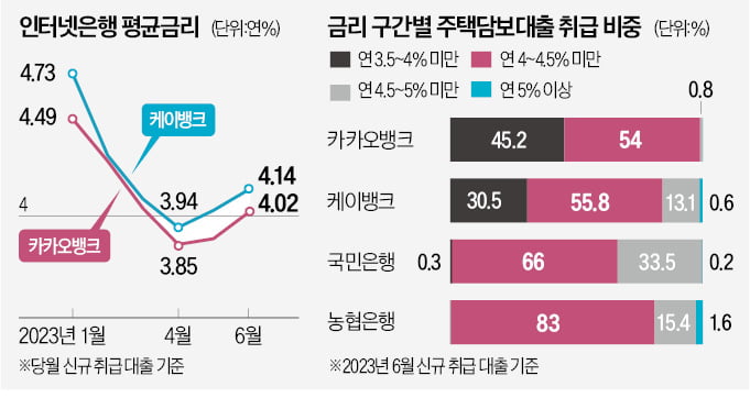 인뱅 年3%대 주담대 비중 50% 밑으로