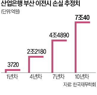 "산업은행 부산으로 이전하면 국가적 손실 15.4조에 달해"