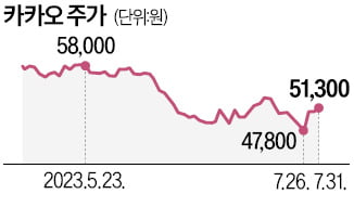 따로 가는 네·카오…AI가 희비 갈랐네