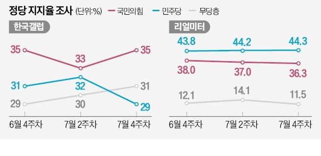 29%? 44%?…민주당 지지율 '여론조사 미스터리'