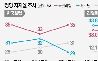 29%? 44%?…민주당 지지율 '여론조사 미스터리'