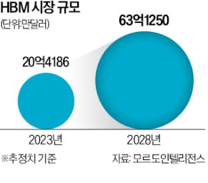 삼성·SK "우리가 HBM 시장 1등"…점유율·기술력 놓고 신경전