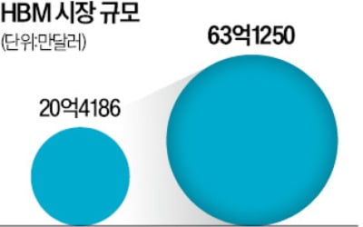 삼성·SK "우리가 HBM 시장 1등"…점유율·기술력 놓고 신경전