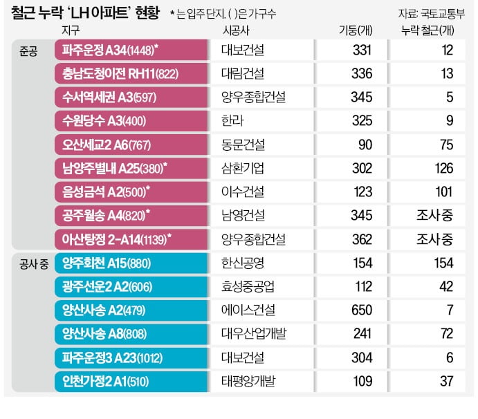 154개 기둥 철근 다 빠진 곳도…LH 입주민 "집단소송 준비하자"