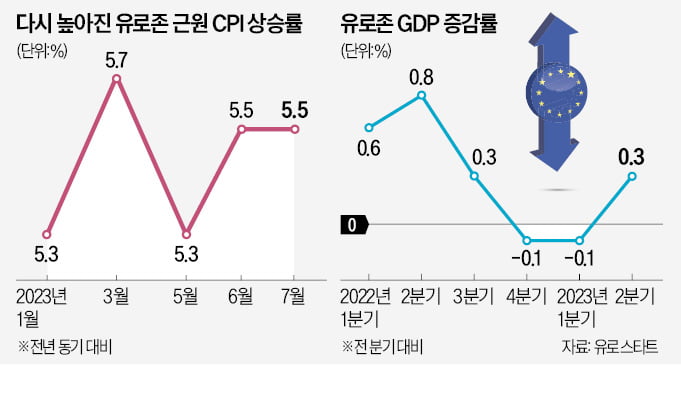 유럽 '역성장 탈출'했지만…본격 회복은 아직