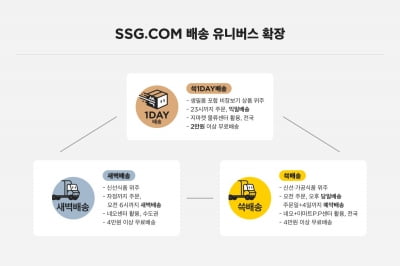 SSG닷컴, 배송 유니버스 확장…익일배송 '쓱원데이' 도입