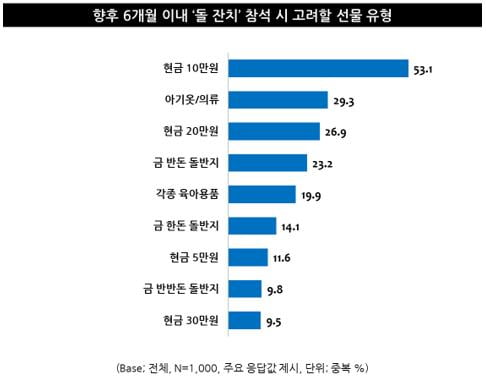 치솟는 금값에 돌반지 부담되는데...'1돈 금반지vs현금(30만원)' 중 뭐가 좋을까?  