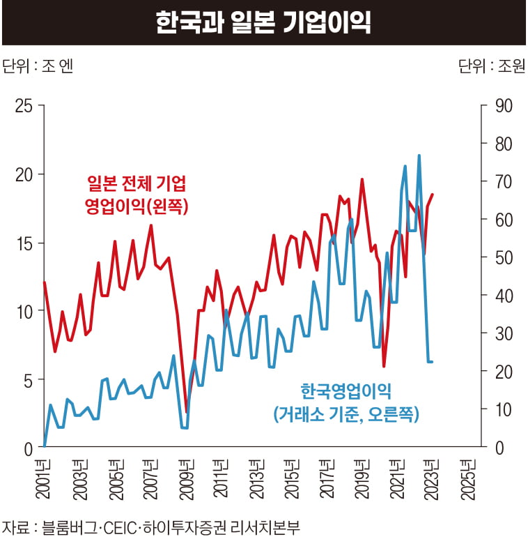 턴어라운드 시작한 ‘버블 붕괴의 상징’[기시다노믹스의 힘①]