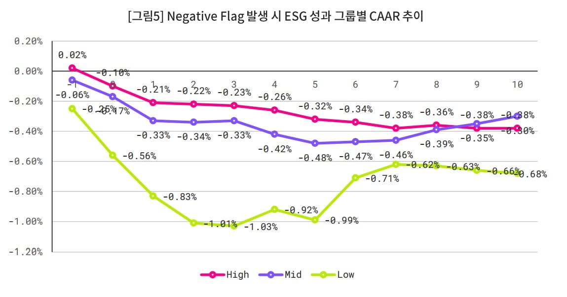 ESG 성과에 따른 CAAR 추이. 제공 : 서스틴베스트