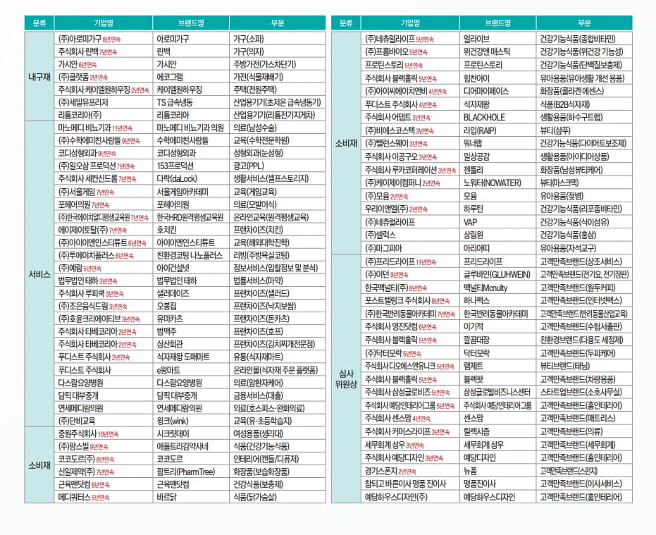 2023 한국소비자만족지수 1위(1)