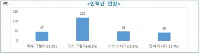 비수도권 中企 70% '인력난'…생산인력 부족 현상 심각